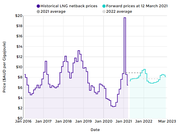 ACCC’s LNG netback price series as at 12 March 2021