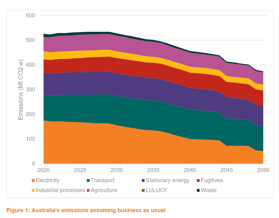 Australia’s emissions to 2030 and beyond to 2050 | Energetics