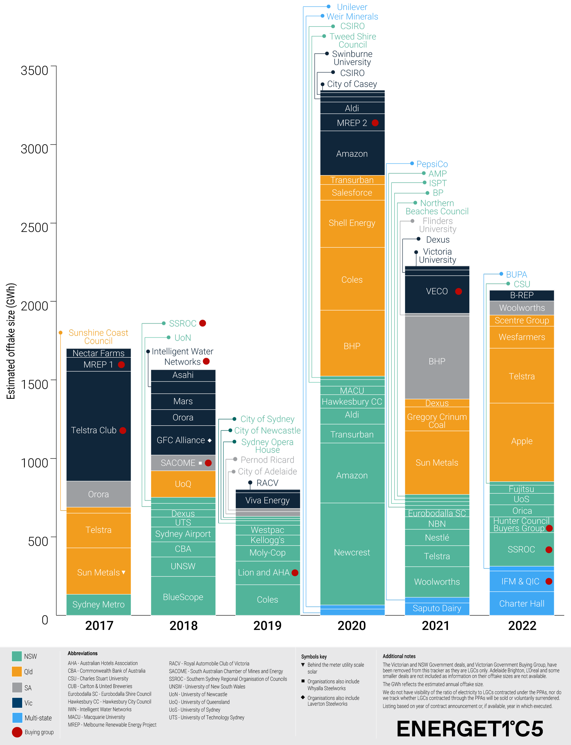 Corporate Renewable PPA Deal Tracker | Energetics