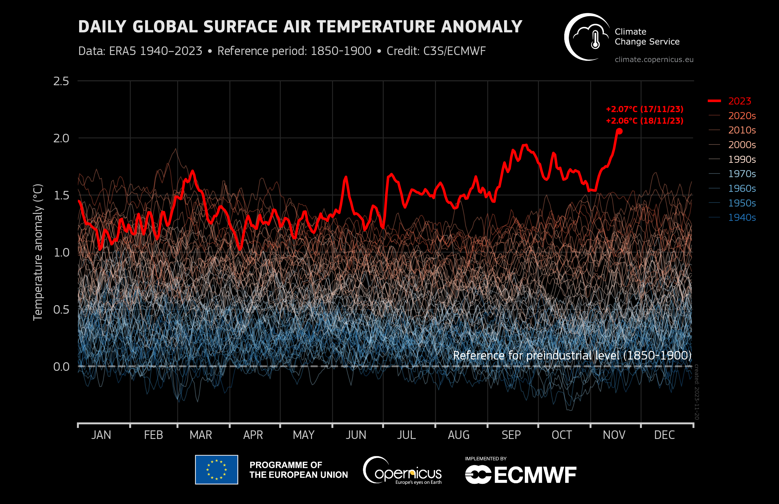 Dangers Of Extreme Heat Are Rising Libera Te Tutemet Ex Inferis   Figure 1 Daily Global Surface Air Temperature Anomaly For 1940 2023 With Reference To The 1991 2020 Average 